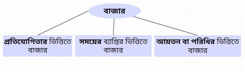 Bazar Koto Pokar O Ki Ki