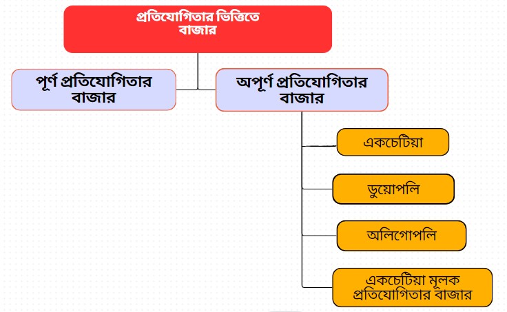 Competition Based Classification Of Bazar