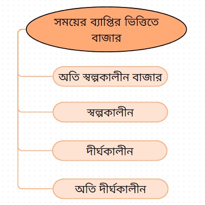 Market by Time Range Of Bazar